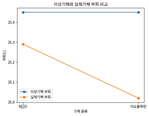 이상기체와 실제기체 부피 비교