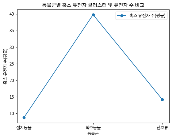 동물군별 혹스 유전자 클러스터 및 유전자 수 비교