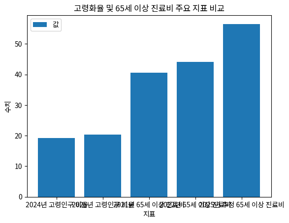 고령화율 및 65세 이상 진료비 주요 지표 비교