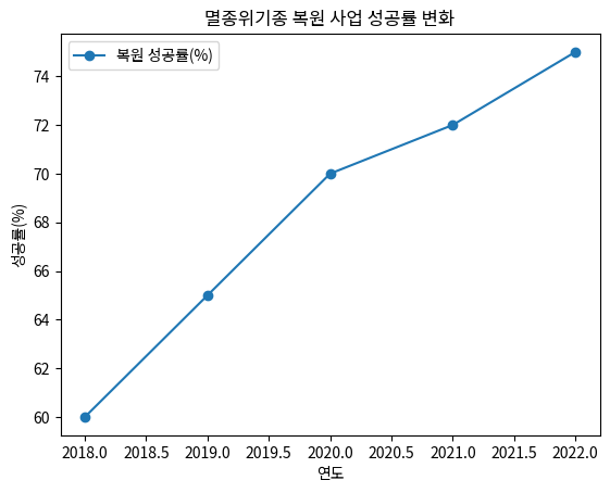 멸종위기종 복원 사업 성공률 변화