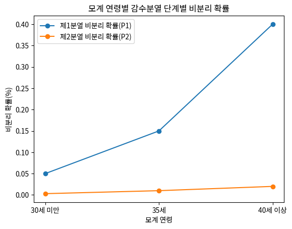 모계 연령별 감수분열 단계별 비분리 확률