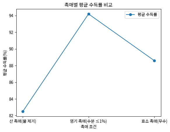 촉매별 평균 수득률 비교