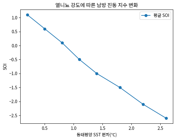 엘니뇨 강도에 따른 남방 진동 지수 변화