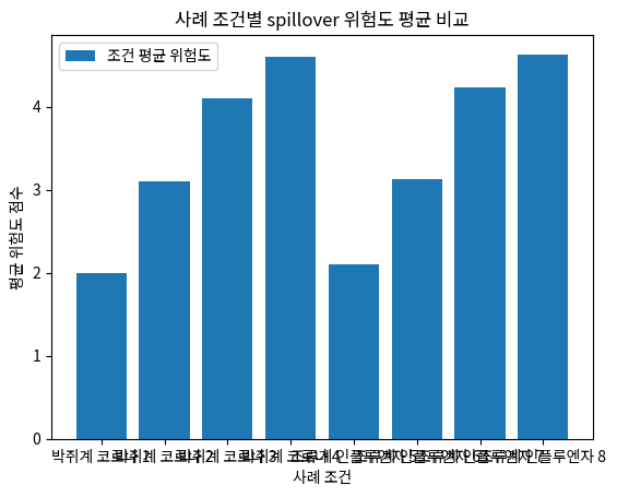 사례 조건별 spillover 위험도 평균 비교