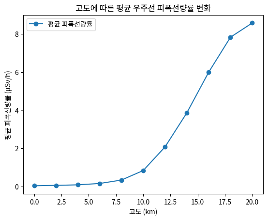 고도에 따른 평균 우주선 피폭선량률 변화