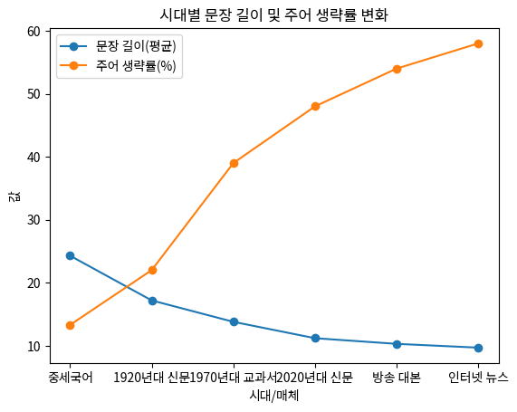 시대별 문장 길이 및 주어 생략률 변화