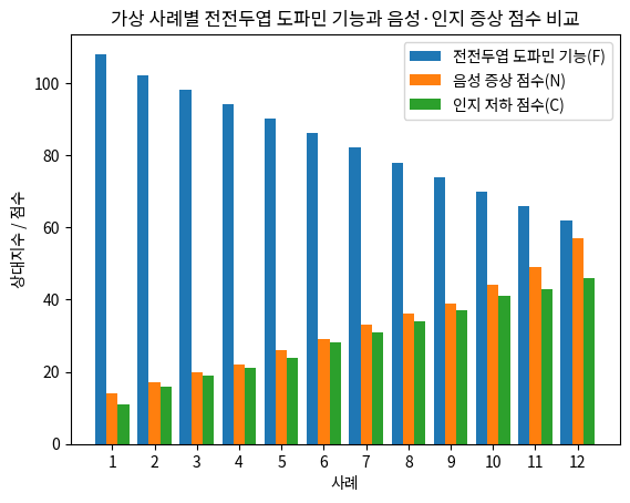 가상 사례별 전전두엽 도파민 기능과 음성·인지 증상 점수 비교