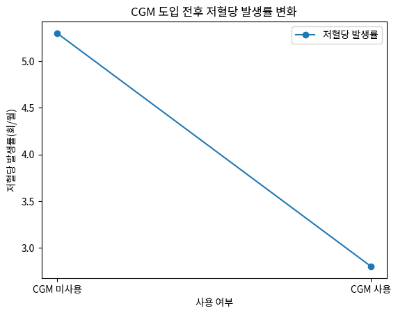 CGM 도입 전후 저혈당 발생률 변화
