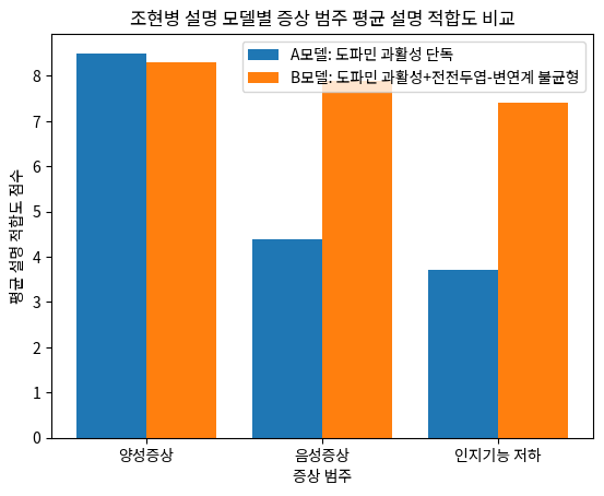 조현병 설명 모델별 증상 범주 평균 설명 적합도 비교