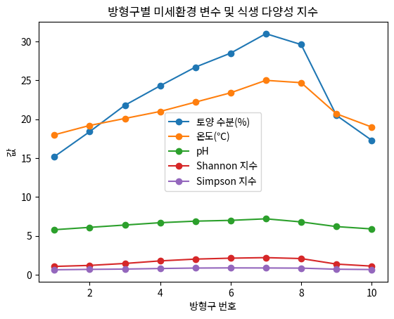 방형구별 미세환경 변수 및 식생 다양성 지수