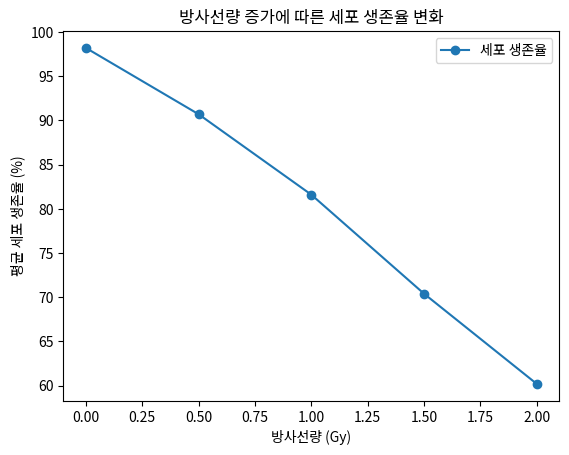 방사선량 증가에 따른 세포 생존율 변화