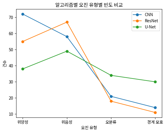 알고리즘별 오진 유형별 빈도 비교