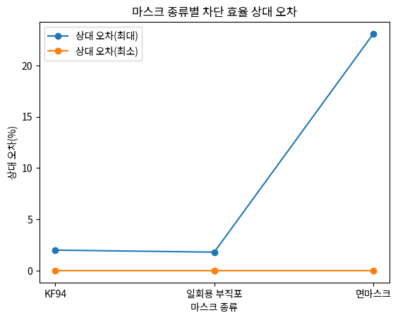 마스크 종류별 차단 효율 상대 오차