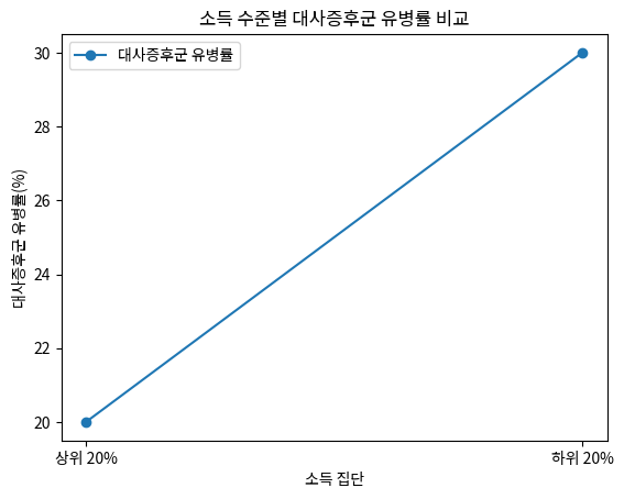 소득 수준별 대사증후군 유병률 비교