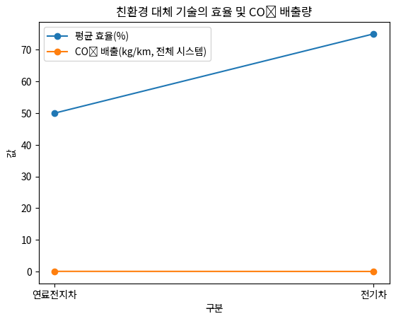 친환경 대체 기술의 효율 및 CO₂ 배출량