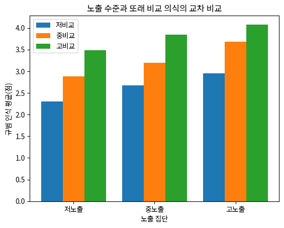 노출 수준과 또래 비교 의식의 교차 비교