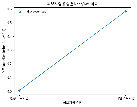 리보자임 유형별 kcat/Km 비교