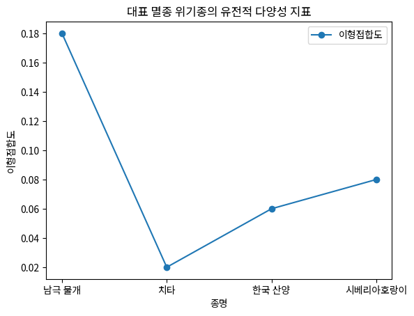 대표 멸종 위기종의 유전적 다양성 지표