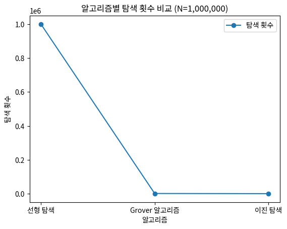 알고리즘별 탐색 횟수 비교 (N=1,000,000)