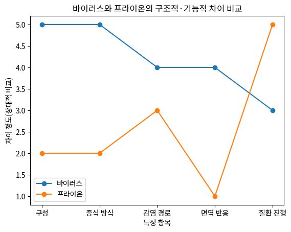 바이러스와 프라이온의 구조적·기능적 차이 비교
