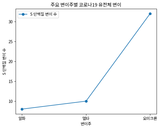 주요 변이주별 코로나19 유전체 변이