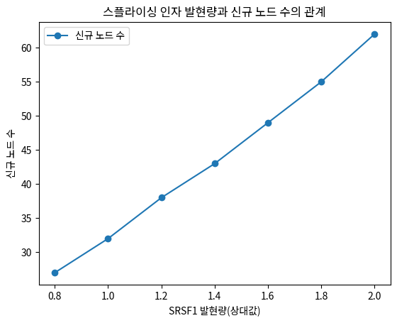 스플라이싱 인자 발현량과 신규 노드 수의 관계