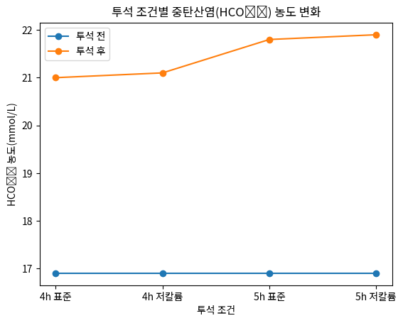 투석 조건별 중탄산염(HCO₃⁻) 농도 변화