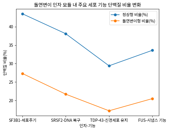 돌연변이 인자 모듈 내 주요 세포 기능 단백질 비율 변화