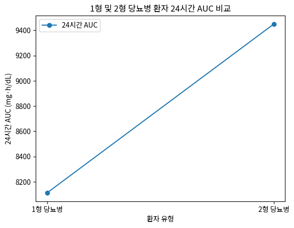 1형 및 2형 당뇨병 환자 24시간 AUC 비교