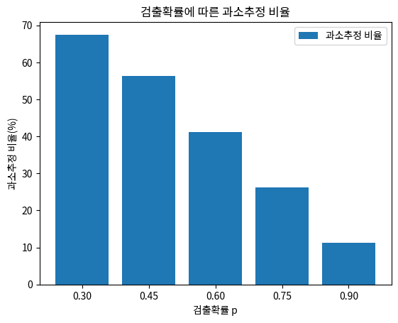 검출확률에 따른 과소추정 비율