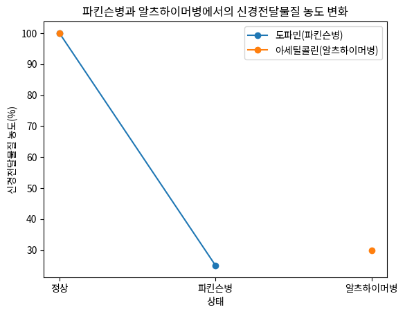 파킨슨병과 알츠하이머병에서의 신경전달물질 농도 변화