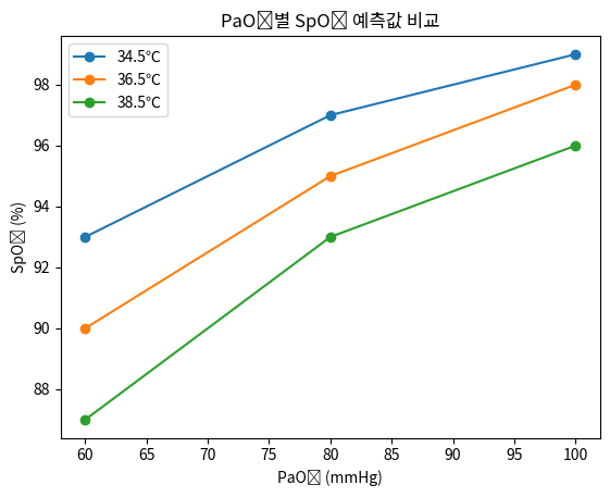 PaO₂별 SpO₂ 예측값 비교