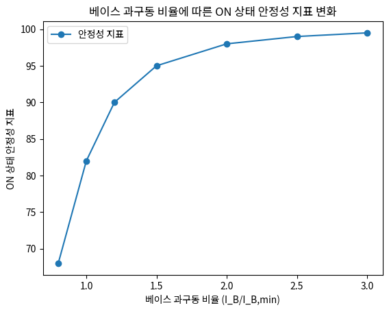 베이스 과구동 비율에 따른 ON 상태 안정성 지표 변화
