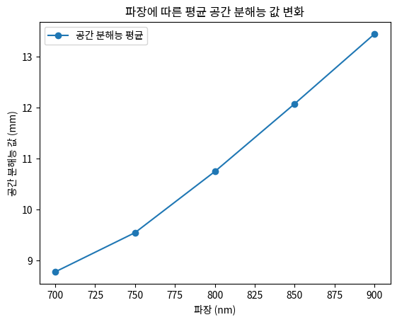 파장에 따른 평균 공간 분해능 값 변화