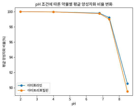 pH 조건에 따른 약물별 평균 양성자화 비율 변화