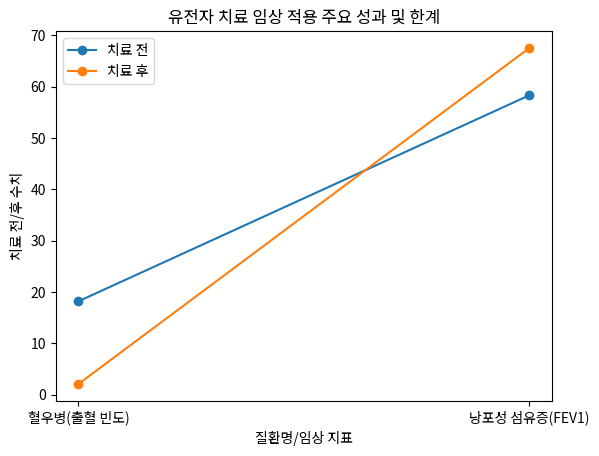 유전자 치료 임상 적용 주요 성과 및 한계