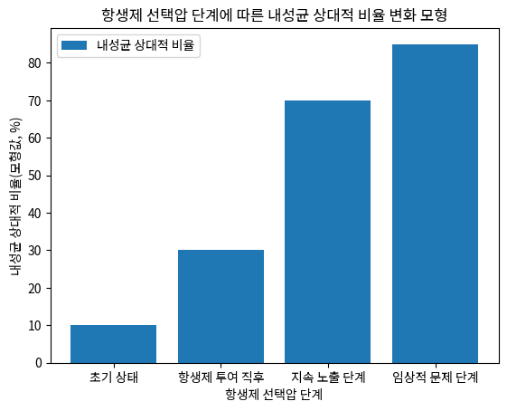 항생제 선택압 단계에 따른 내성균 상대적 비율 변화 모형