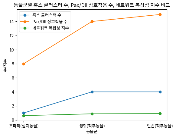 동물군별 혹스 클러스터 수, Pax/Dll 상호작용 수, 네트워크 복잡성 지수 비교