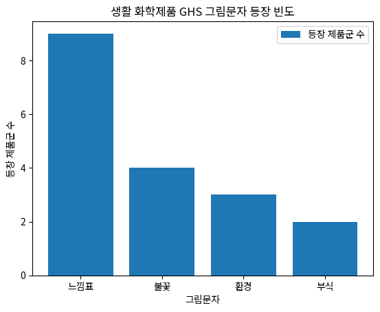 생활 화학제품 GHS 그림문자 등장 빈도