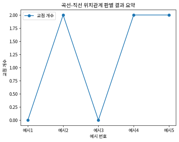 곡선-직선 위치관계 판별 결과 요약