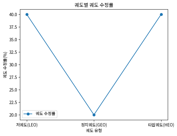 궤도별 궤도 수정률