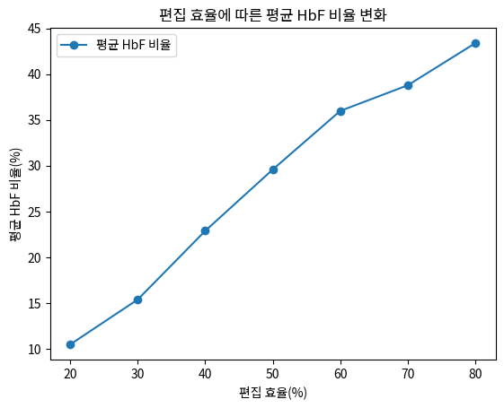편집 효율에 따른 평균 HbF 비율 변화