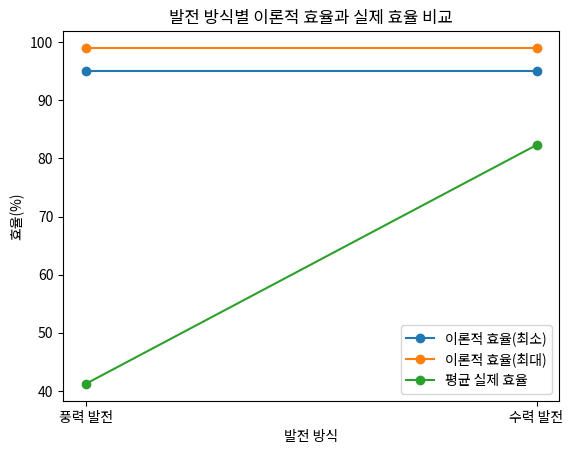 발전 방식별 이론적 효율과 실제 효율 비교
