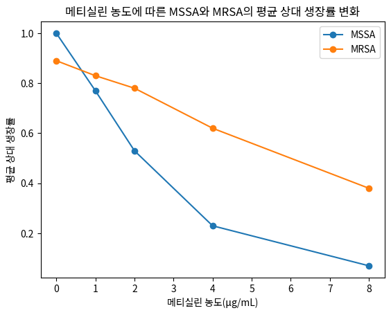메티실린 농도에 따른 MSSA와 MRSA의 평균 상대 생장률 변화