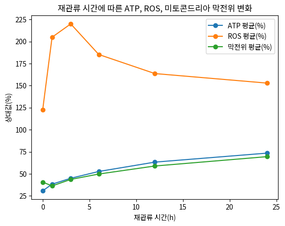 재관류 시간에 따른 ATP, ROS, 미토콘드리아 막전위 변화