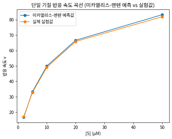 단일 기질 반응 속도 곡선 (미카엘리스-멘텐 예측 vs 실험값)