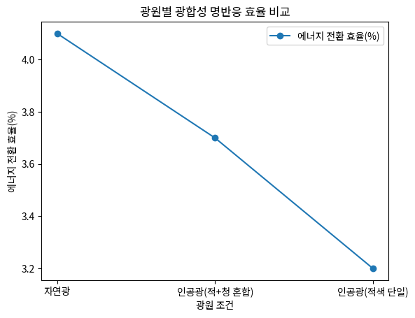 광원별 광합성 명반응 효율 비교