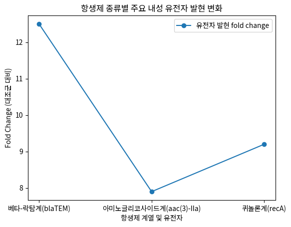 항생제 종류별 주요 내성 유전자 발현 변화