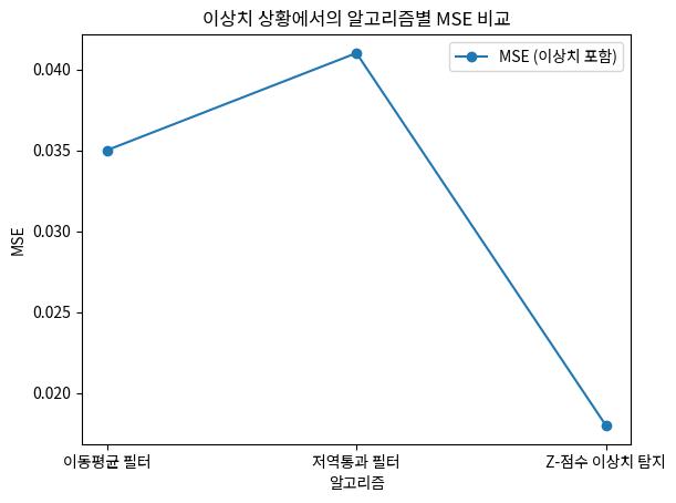 이상치 상황에서의 알고리즘별 MSE 비교