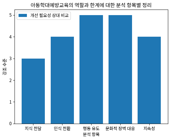 아동학대예방교육의 역할과 한계에 대한 분석 항목별 정리
